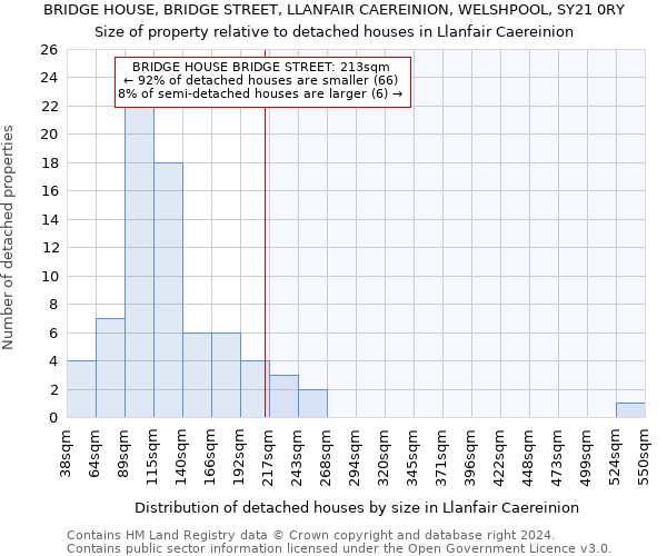 BRIDGE HOUSE, BRIDGE STREET, LLANFAIR CAEREINION, WELSHPOOL, SY21 0RY: Size of property relative to detached houses in Llanfair Caereinion