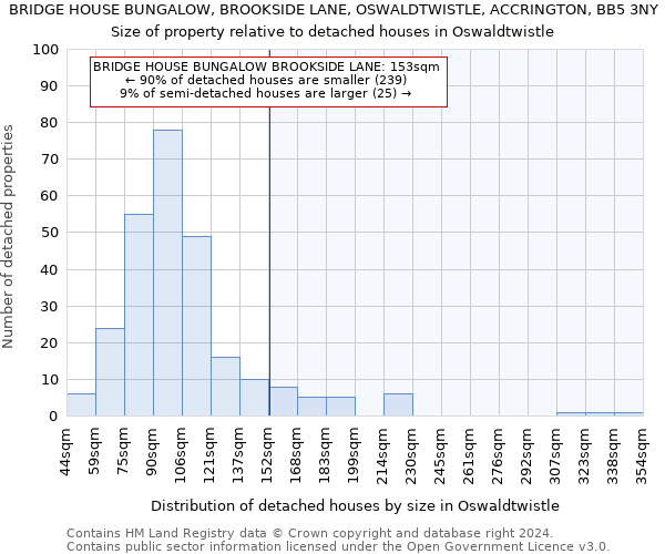 BRIDGE HOUSE BUNGALOW, BROOKSIDE LANE, OSWALDTWISTLE, ACCRINGTON, BB5 3NY: Size of property relative to detached houses in Oswaldtwistle