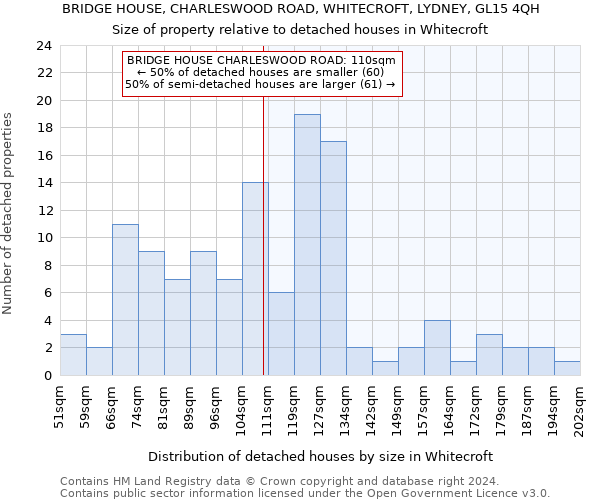 BRIDGE HOUSE, CHARLESWOOD ROAD, WHITECROFT, LYDNEY, GL15 4QH: Size of property relative to detached houses in Whitecroft