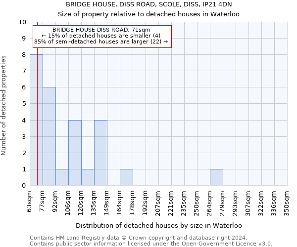 BRIDGE HOUSE, DISS ROAD, SCOLE, DISS, IP21 4DN: Size of property relative to detached houses in Waterloo