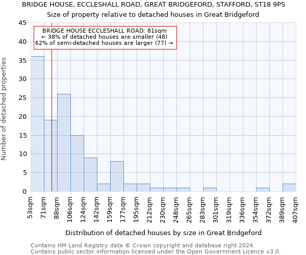 BRIDGE HOUSE, ECCLESHALL ROAD, GREAT BRIDGEFORD, STAFFORD, ST18 9PS: Size of property relative to detached houses in Great Bridgeford