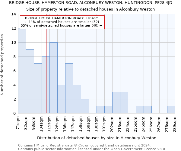 BRIDGE HOUSE, HAMERTON ROAD, ALCONBURY WESTON, HUNTINGDON, PE28 4JD: Size of property relative to detached houses in Alconbury Weston