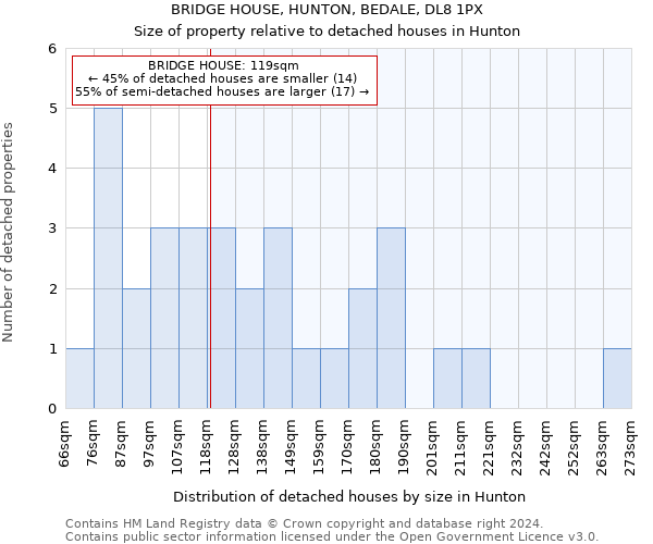 BRIDGE HOUSE, HUNTON, BEDALE, DL8 1PX: Size of property relative to detached houses in Hunton