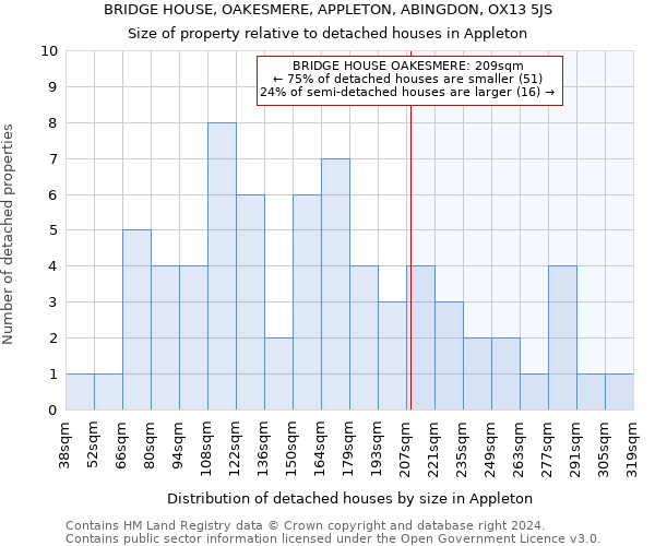 BRIDGE HOUSE, OAKESMERE, APPLETON, ABINGDON, OX13 5JS: Size of property relative to detached houses in Appleton