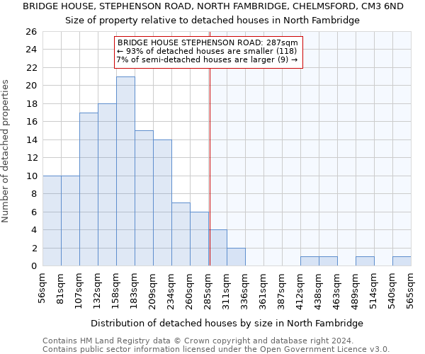 BRIDGE HOUSE, STEPHENSON ROAD, NORTH FAMBRIDGE, CHELMSFORD, CM3 6ND: Size of property relative to detached houses in North Fambridge