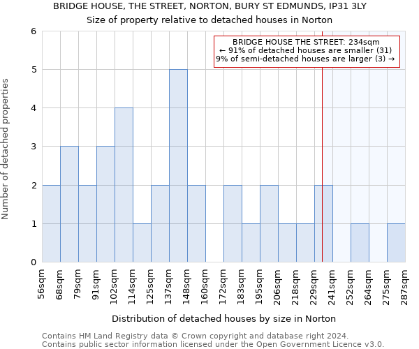 BRIDGE HOUSE, THE STREET, NORTON, BURY ST EDMUNDS, IP31 3LY: Size of property relative to detached houses in Norton