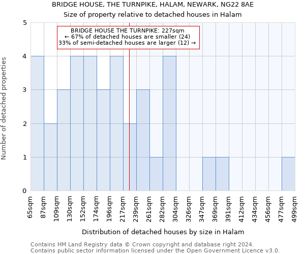 BRIDGE HOUSE, THE TURNPIKE, HALAM, NEWARK, NG22 8AE: Size of property relative to detached houses in Halam