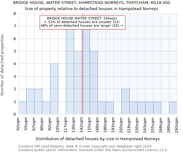 BRIDGE HOUSE, WATER STREET, HAMPSTEAD NORREYS, THATCHAM, RG18 0SG: Size of property relative to detached houses in Hampstead Norreys