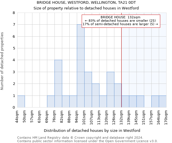 BRIDGE HOUSE, WESTFORD, WELLINGTON, TA21 0DT: Size of property relative to detached houses in Westford