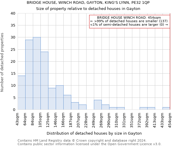 BRIDGE HOUSE, WINCH ROAD, GAYTON, KING'S LYNN, PE32 1QP: Size of property relative to detached houses in Gayton