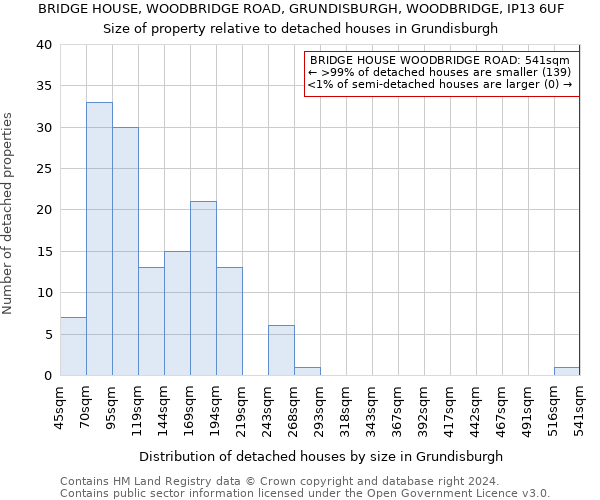 BRIDGE HOUSE, WOODBRIDGE ROAD, GRUNDISBURGH, WOODBRIDGE, IP13 6UF: Size of property relative to detached houses in Grundisburgh