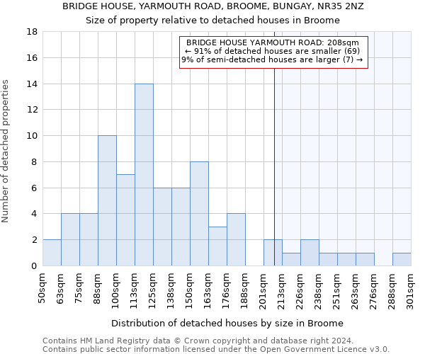 BRIDGE HOUSE, YARMOUTH ROAD, BROOME, BUNGAY, NR35 2NZ: Size of property relative to detached houses in Broome