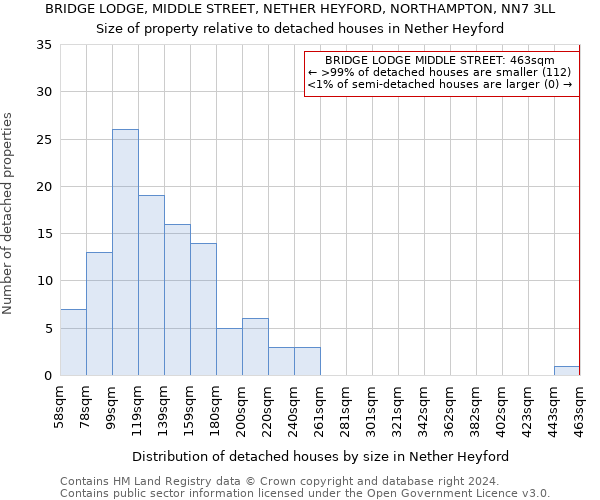 BRIDGE LODGE, MIDDLE STREET, NETHER HEYFORD, NORTHAMPTON, NN7 3LL: Size of property relative to detached houses in Nether Heyford