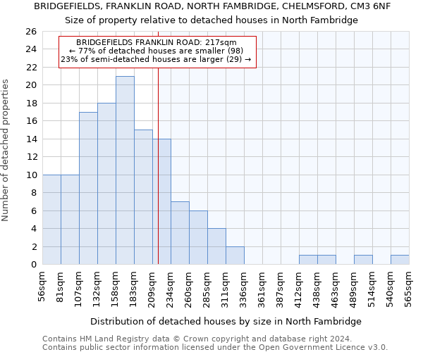 BRIDGEFIELDS, FRANKLIN ROAD, NORTH FAMBRIDGE, CHELMSFORD, CM3 6NF: Size of property relative to detached houses in North Fambridge