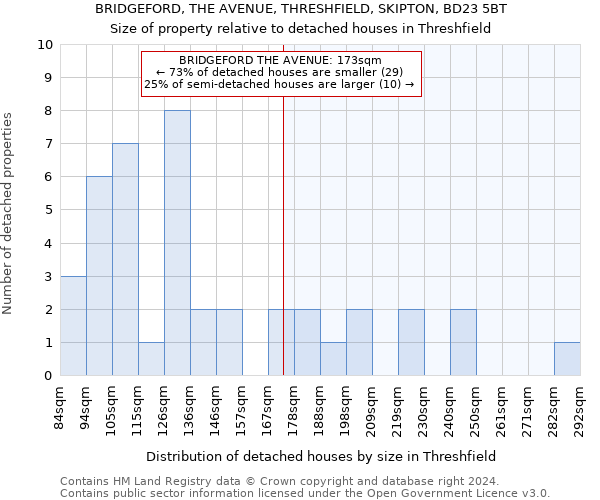 BRIDGEFORD, THE AVENUE, THRESHFIELD, SKIPTON, BD23 5BT: Size of property relative to detached houses in Threshfield