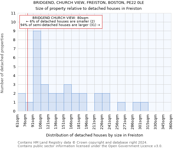 BRIDGEND, CHURCH VIEW, FREISTON, BOSTON, PE22 0LE: Size of property relative to detached houses in Freiston