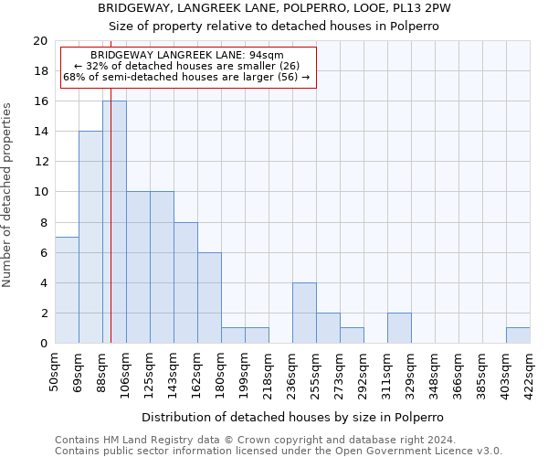 BRIDGEWAY, LANGREEK LANE, POLPERRO, LOOE, PL13 2PW: Size of property relative to detached houses in Polperro