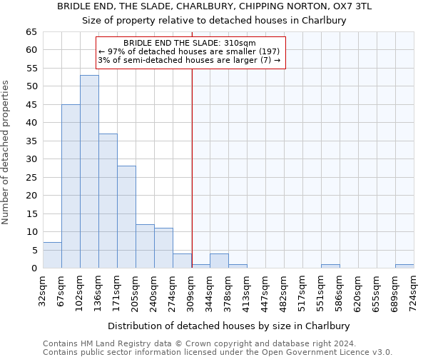 BRIDLE END, THE SLADE, CHARLBURY, CHIPPING NORTON, OX7 3TL: Size of property relative to detached houses in Charlbury