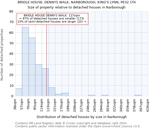 BRIDLE HOUSE, DENNYS WALK, NARBOROUGH, KING'S LYNN, PE32 1TA: Size of property relative to detached houses in Narborough