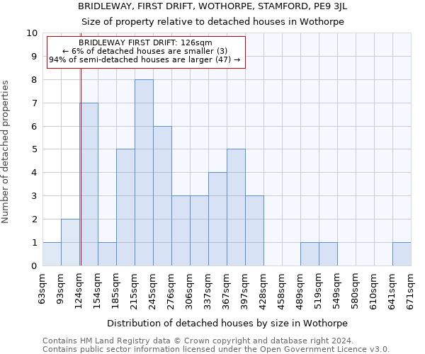 BRIDLEWAY, FIRST DRIFT, WOTHORPE, STAMFORD, PE9 3JL: Size of property relative to detached houses in Wothorpe