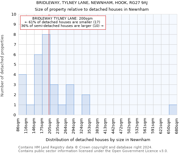 BRIDLEWAY, TYLNEY LANE, NEWNHAM, HOOK, RG27 9AJ: Size of property relative to detached houses in Newnham