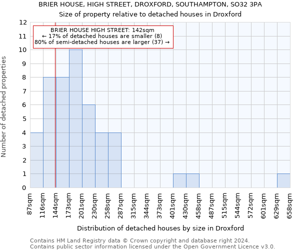 BRIER HOUSE, HIGH STREET, DROXFORD, SOUTHAMPTON, SO32 3PA: Size of property relative to detached houses in Droxford