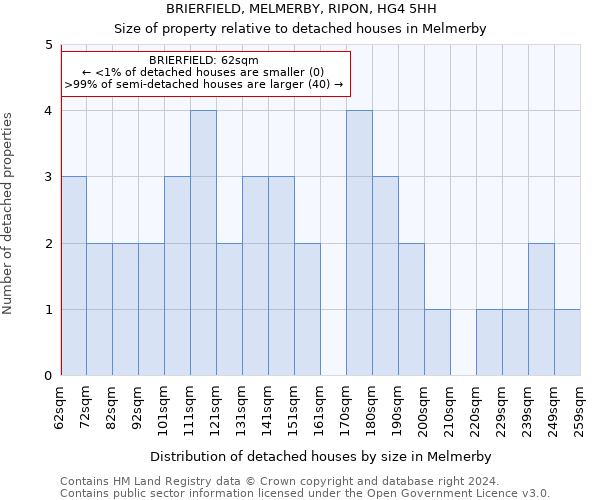 BRIERFIELD, MELMERBY, RIPON, HG4 5HH: Size of property relative to detached houses in Melmerby