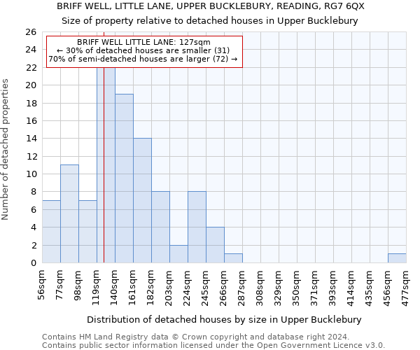 BRIFF WELL, LITTLE LANE, UPPER BUCKLEBURY, READING, RG7 6QX: Size of property relative to detached houses in Upper Bucklebury