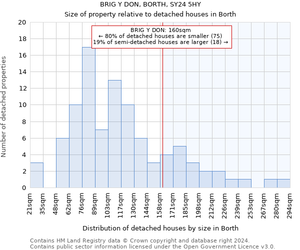 BRIG Y DON, BORTH, SY24 5HY: Size of property relative to detached houses in Borth