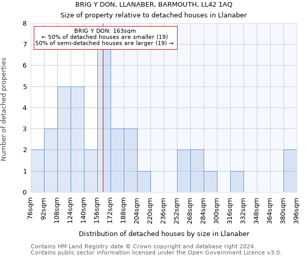 BRIG Y DON, LLANABER, BARMOUTH, LL42 1AQ: Size of property relative to detached houses in Llanaber