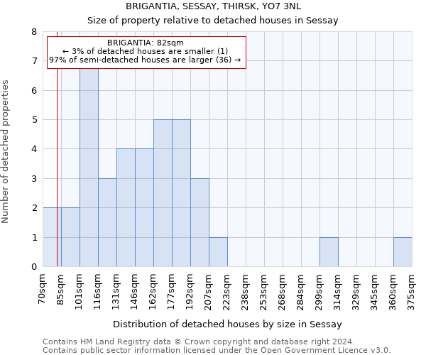 BRIGANTIA, SESSAY, THIRSK, YO7 3NL: Size of property relative to detached houses in Sessay