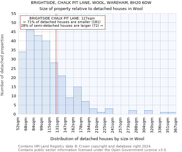 BRIGHTSIDE, CHALK PIT LANE, WOOL, WAREHAM, BH20 6DW: Size of property relative to detached houses in Wool