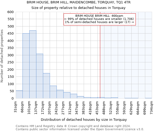 BRIM HOUSE, BRIM HILL, MAIDENCOMBE, TORQUAY, TQ1 4TR: Size of property relative to detached houses in Torquay