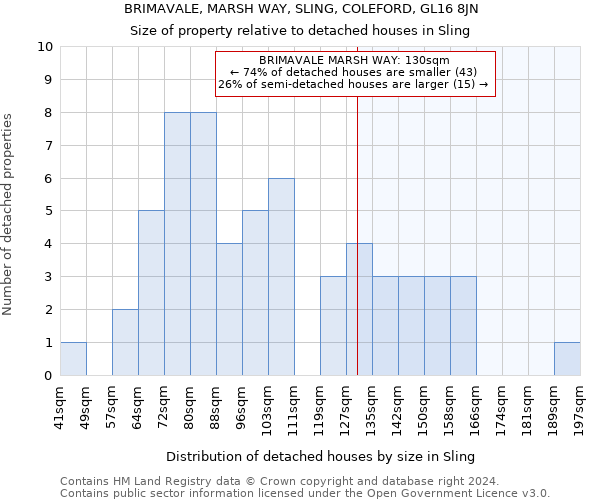 BRIMAVALE, MARSH WAY, SLING, COLEFORD, GL16 8JN: Size of property relative to detached houses in Sling