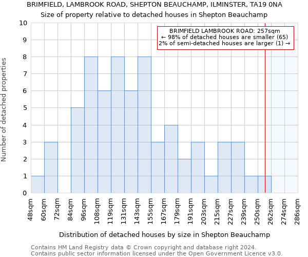 BRIMFIELD, LAMBROOK ROAD, SHEPTON BEAUCHAMP, ILMINSTER, TA19 0NA: Size of property relative to detached houses in Shepton Beauchamp