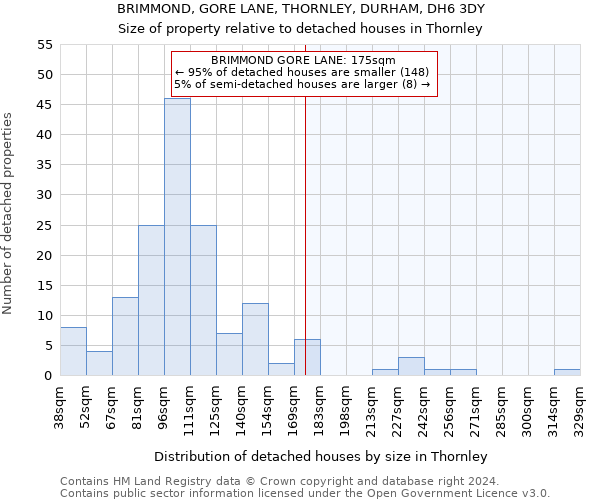 BRIMMOND, GORE LANE, THORNLEY, DURHAM, DH6 3DY: Size of property relative to detached houses in Thornley