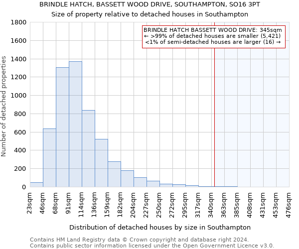 BRINDLE HATCH, BASSETT WOOD DRIVE, SOUTHAMPTON, SO16 3PT: Size of property relative to detached houses in Southampton