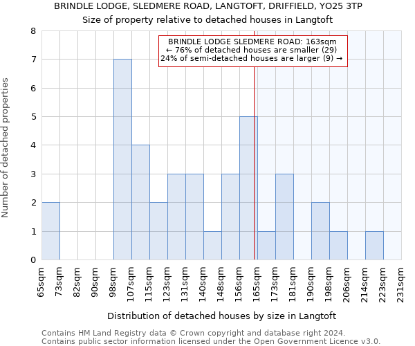 BRINDLE LODGE, SLEDMERE ROAD, LANGTOFT, DRIFFIELD, YO25 3TP: Size of property relative to detached houses in Langtoft