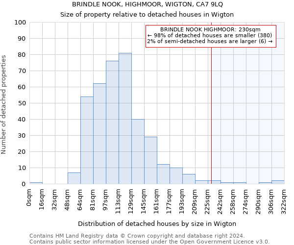 BRINDLE NOOK, HIGHMOOR, WIGTON, CA7 9LQ: Size of property relative to detached houses in Wigton