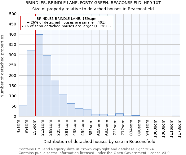 BRINDLES, BRINDLE LANE, FORTY GREEN, BEACONSFIELD, HP9 1XT: Size of property relative to detached houses in Beaconsfield