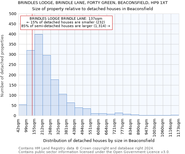 BRINDLES LODGE, BRINDLE LANE, FORTY GREEN, BEACONSFIELD, HP9 1XT: Size of property relative to detached houses in Beaconsfield