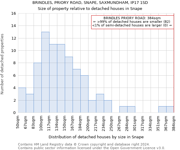 BRINDLES, PRIORY ROAD, SNAPE, SAXMUNDHAM, IP17 1SD: Size of property relative to detached houses in Snape