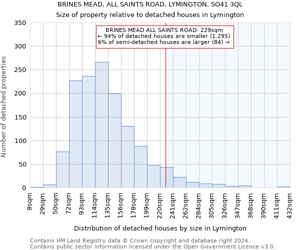 BRINES MEAD, ALL SAINTS ROAD, LYMINGTON, SO41 3QL: Size of property relative to detached houses in Lymington