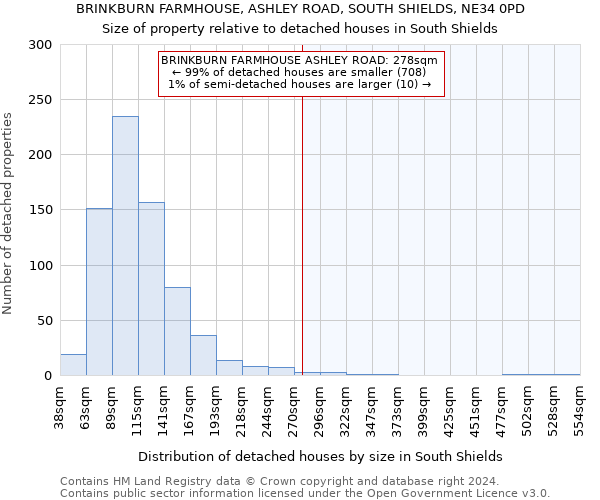 BRINKBURN FARMHOUSE, ASHLEY ROAD, SOUTH SHIELDS, NE34 0PD: Size of property relative to detached houses in South Shields