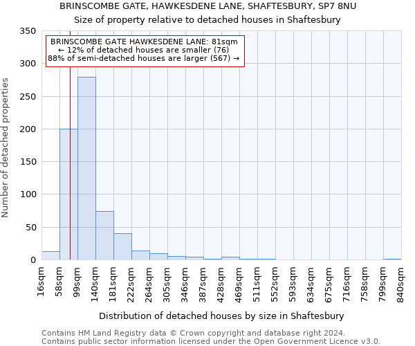 BRINSCOMBE GATE, HAWKESDENE LANE, SHAFTESBURY, SP7 8NU: Size of property relative to detached houses in Shaftesbury