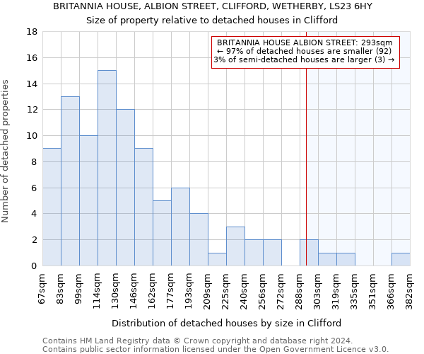 BRITANNIA HOUSE, ALBION STREET, CLIFFORD, WETHERBY, LS23 6HY: Size of property relative to detached houses in Clifford