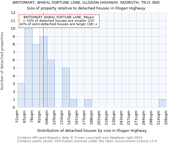 BRITOMART, WHEAL FORTUNE LANE, ILLOGAN HIGHWAY, REDRUTH, TR15 3ND: Size of property relative to detached houses in Illogan Highway