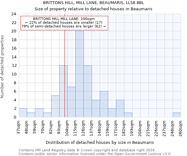 BRITTONS HILL, MILL LANE, BEAUMARIS, LL58 8BL: Size of property relative to detached houses in Beaumaris