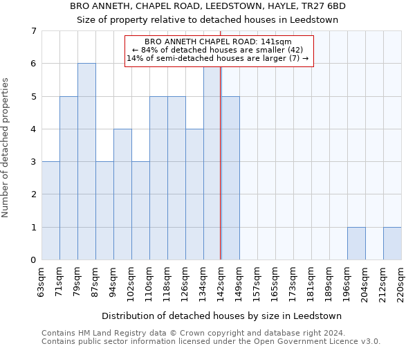 BRO ANNETH, CHAPEL ROAD, LEEDSTOWN, HAYLE, TR27 6BD: Size of property relative to detached houses in Leedstown