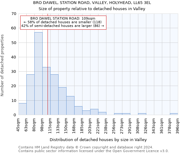 BRO DAWEL, STATION ROAD, VALLEY, HOLYHEAD, LL65 3EL: Size of property relative to detached houses in Valley